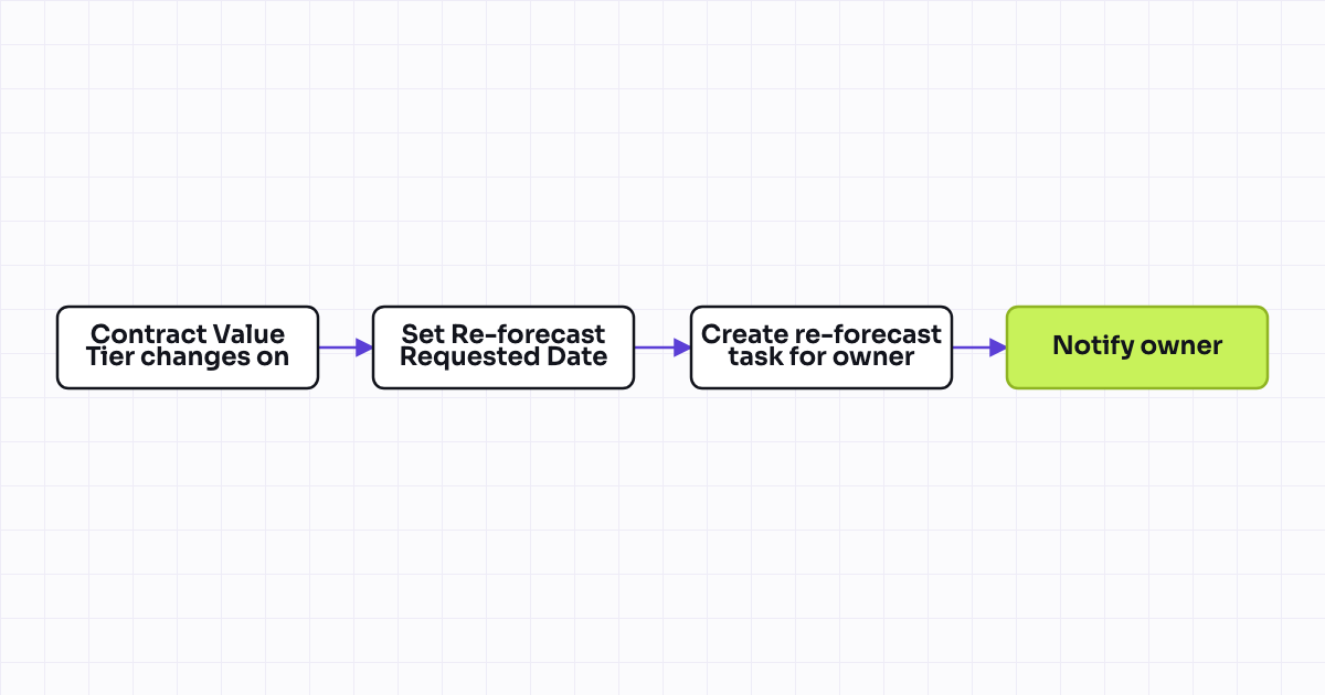 Workflow map for Contract value tier change triggers renewal deal re-forecast