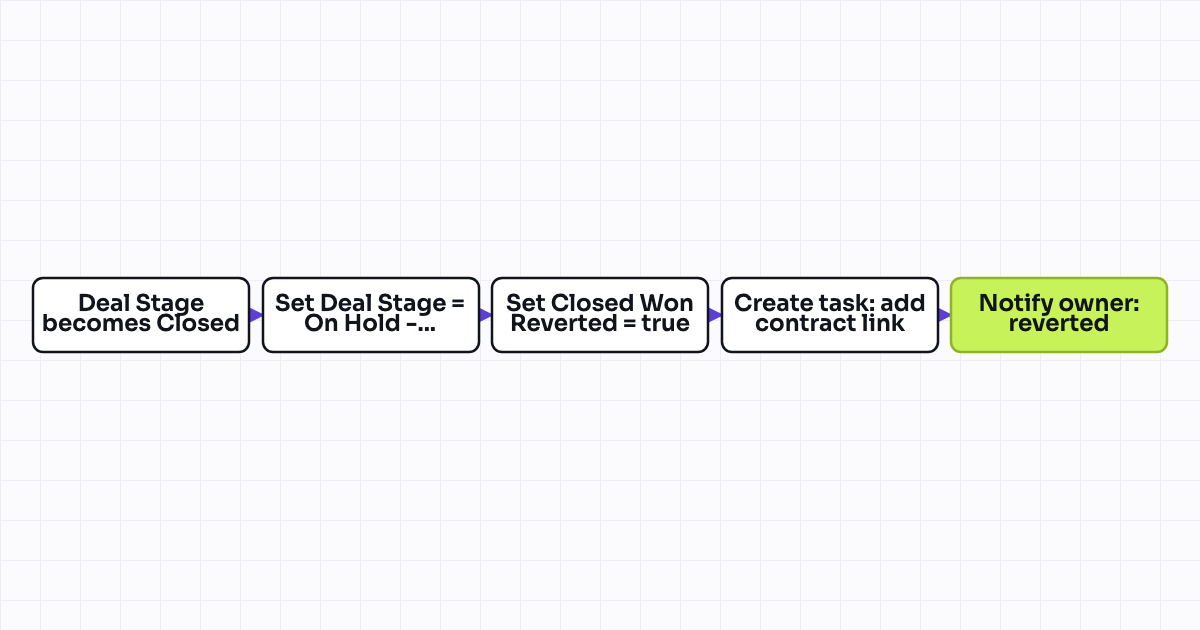 Workflow map for Renewal deal blocked from Closed Won without signed contract link