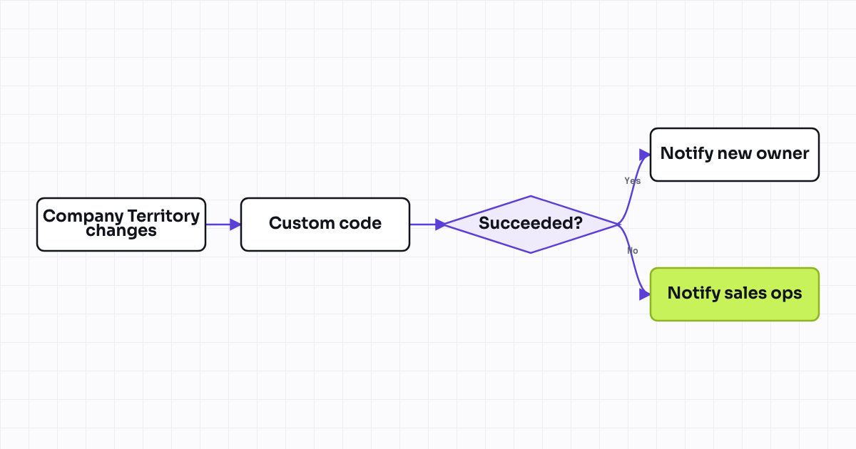 The workflow map as a still image.