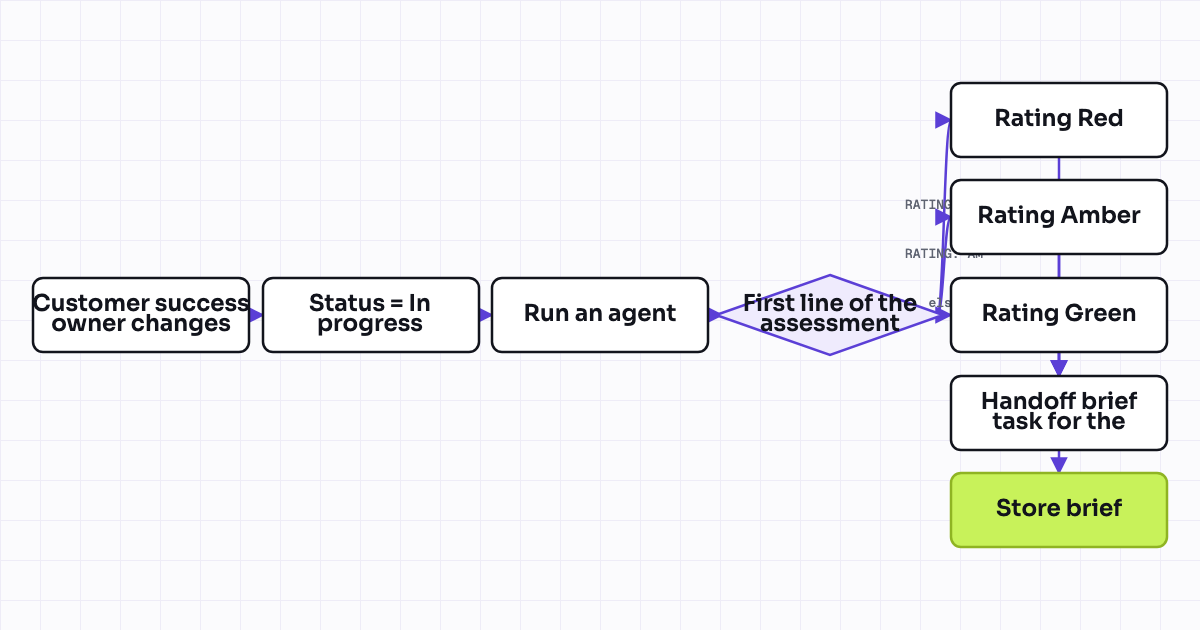 Workflow map for CSM handoff: Breeze agent health assessment and brief when the customer success owner changes