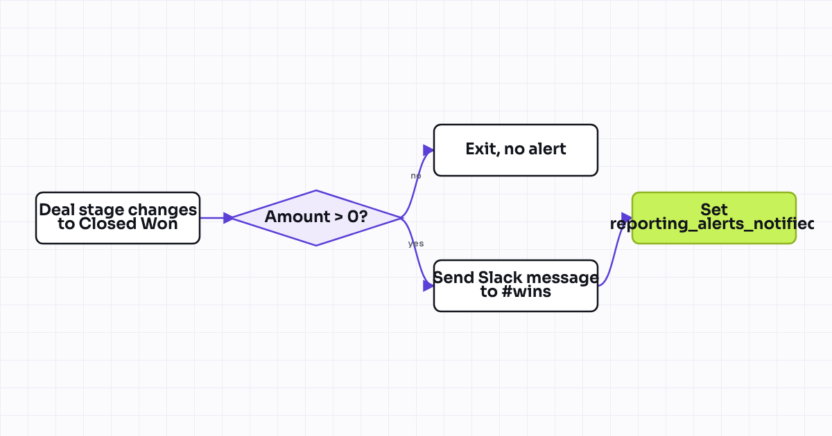 Workflow map for Slack alert: deal marked Closed Won (revenue milestone notification)