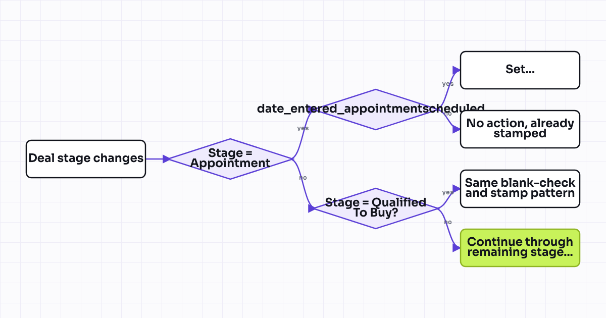 Workflow map for Stage-entry timestamp properties for pipeline velocity reporting