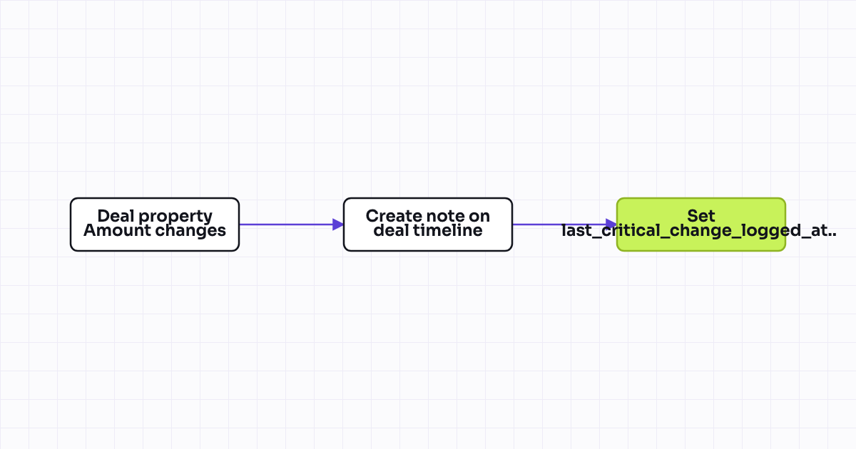 Workflow map for Timeline note logging on critical property change (audit visibility)