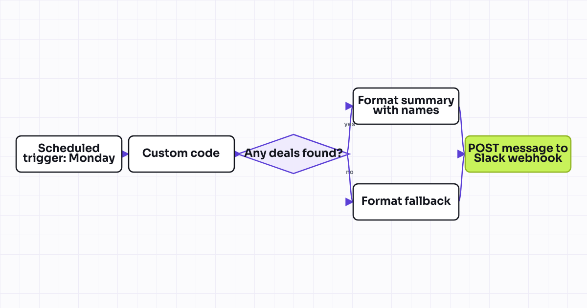 Workflow map for Weekly Slack roundup: deals closed won this week (team wins digest)