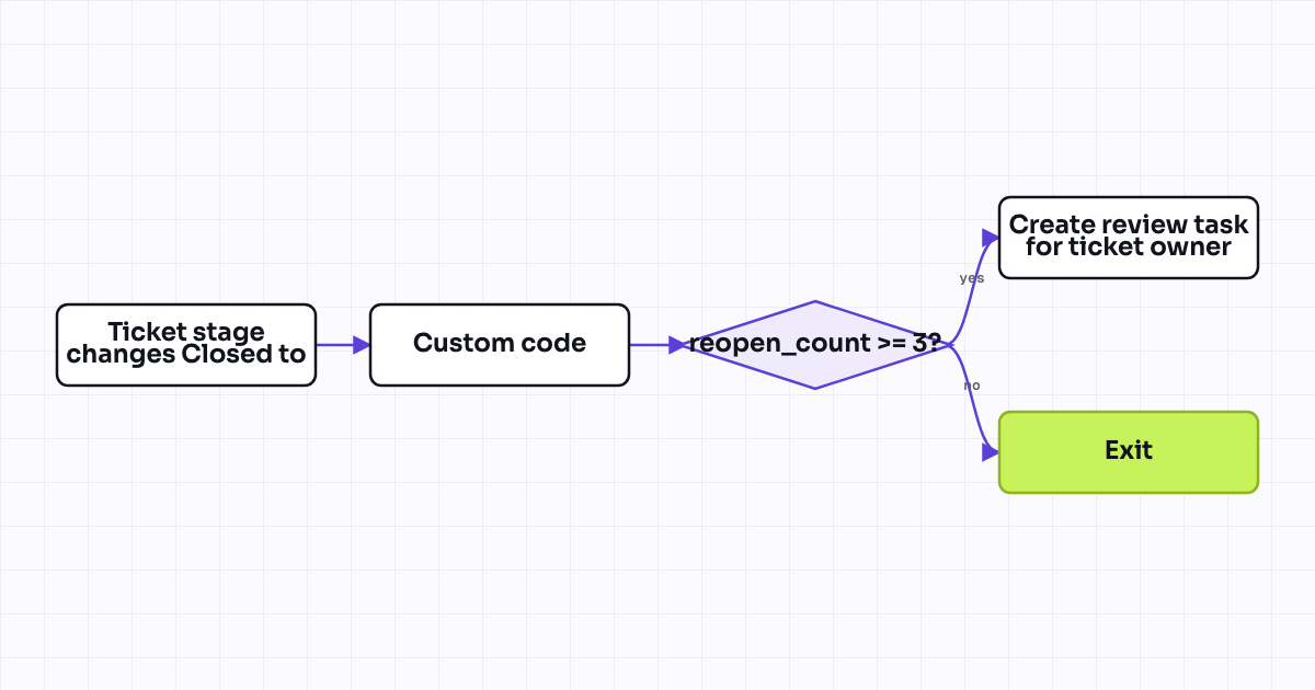 Workflow map for Ticket reopen counter property (recidivism tracking for reporting)