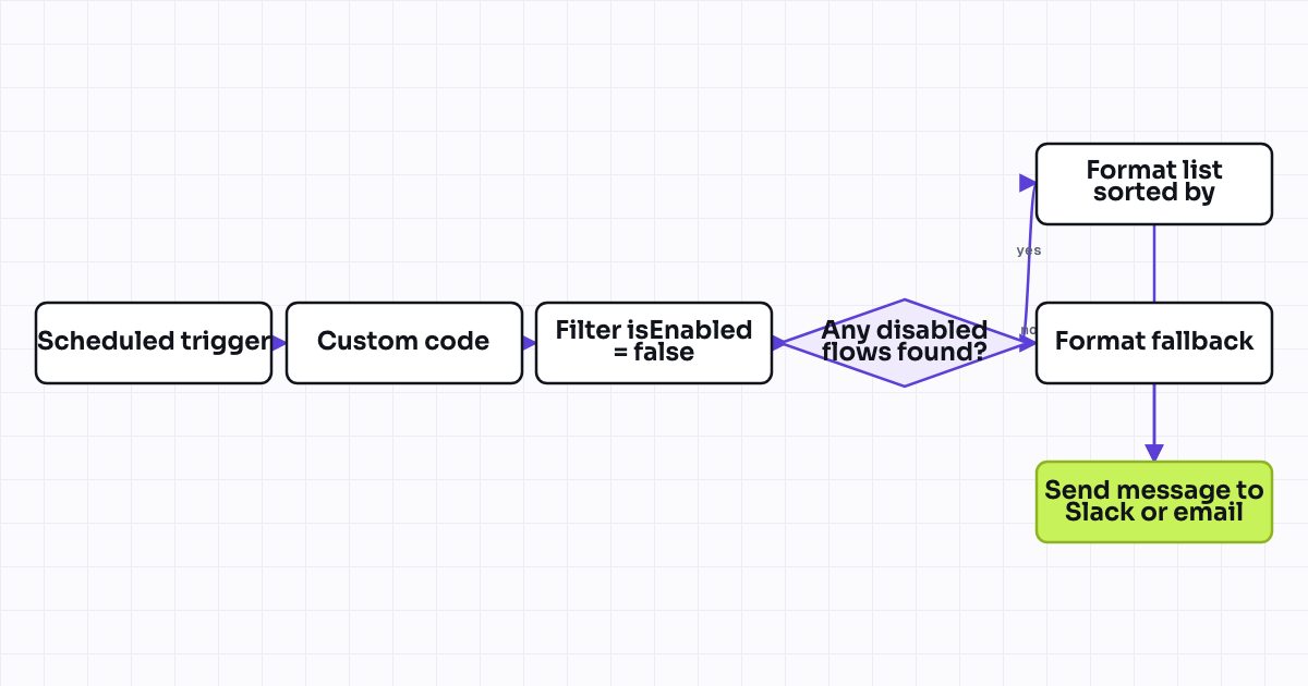 Workflow map for Disabled workflow inventory and owner nudge (automation hygiene)
