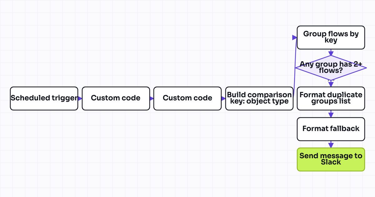The workflow map as a still image.
