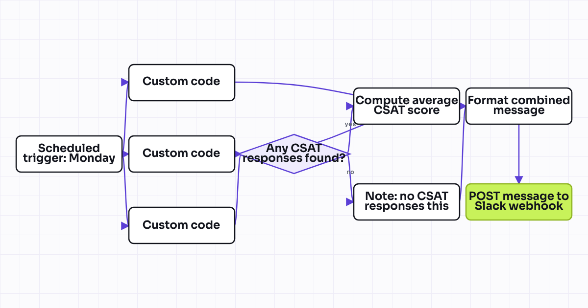 The workflow map as a still image.