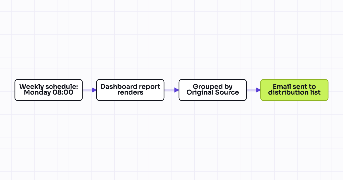 Workflow map for Weekly email digest: new contacts created this week by original source