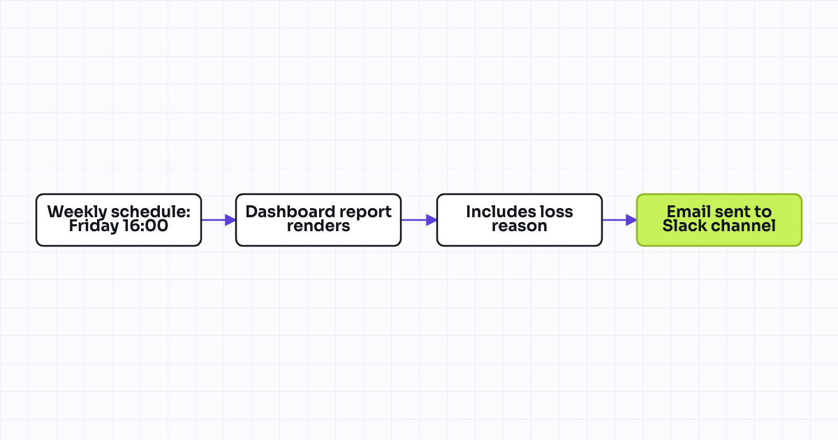 Workflow map for Weekly Slack digest: deals closed lost this week with reasons