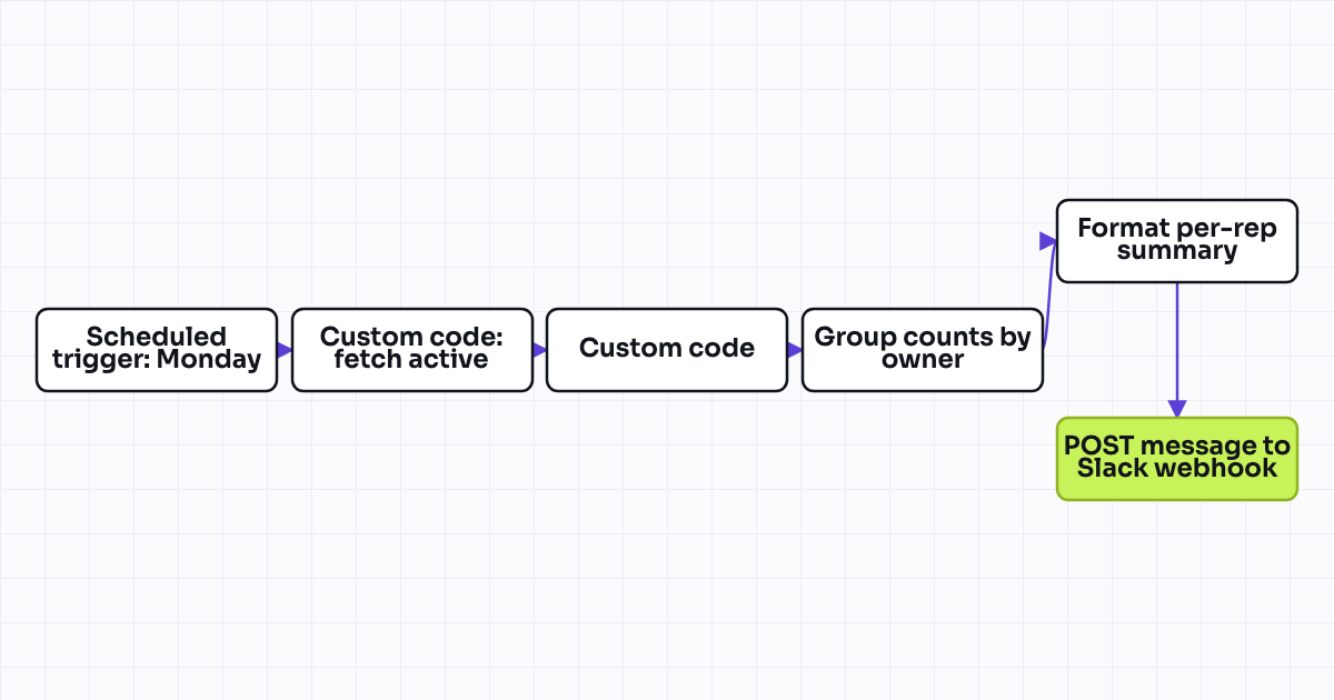 The workflow map as a still image.