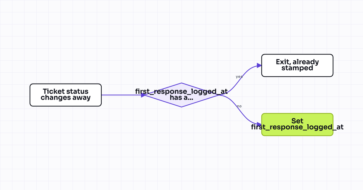 Workflow map for Ticket first-response timestamp reporting property (distinct from SLA breach alerting)