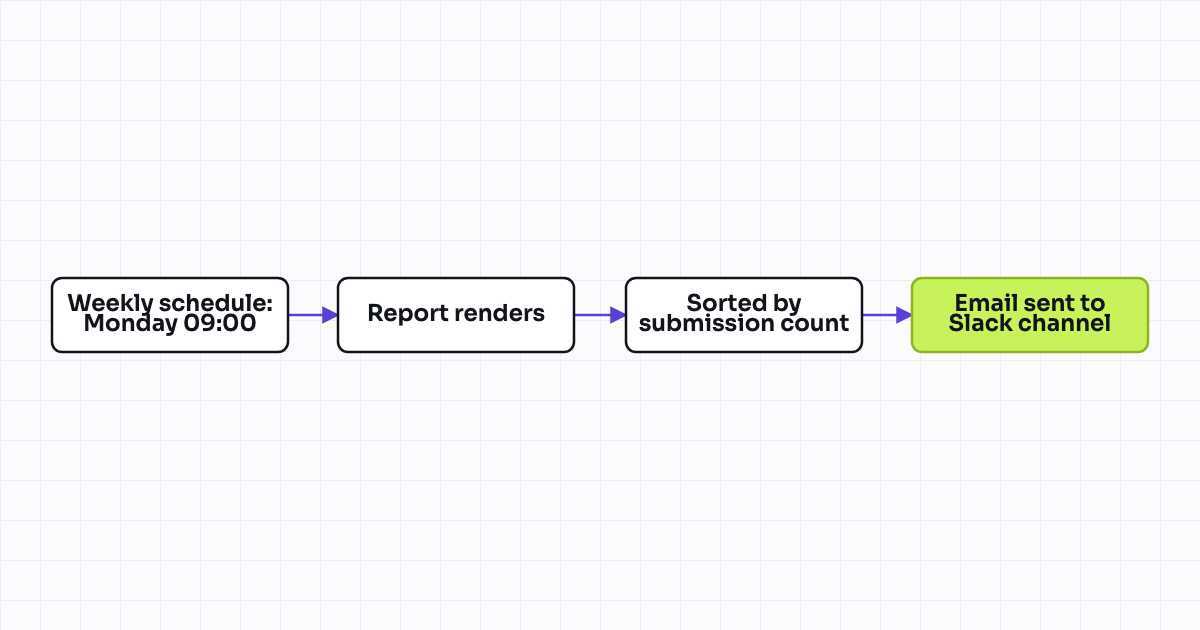 Workflow map for Weekly Slack digest: form submissions summary by form