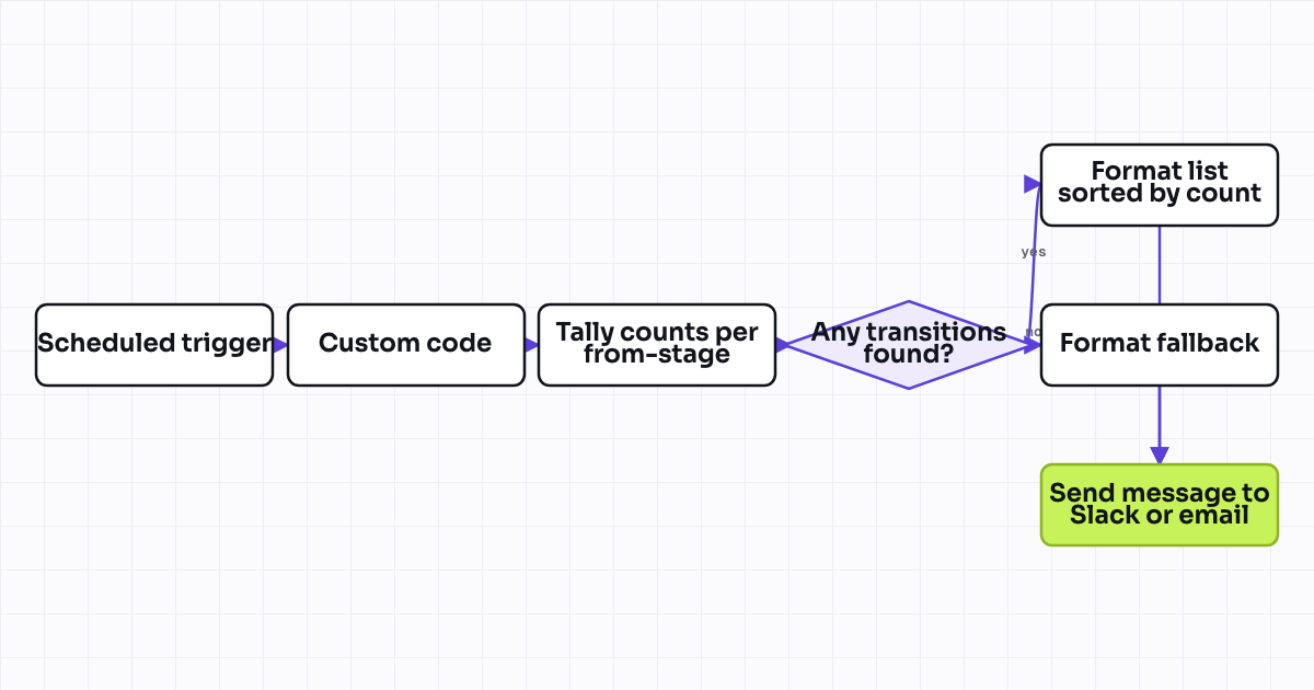 Workflow map for Monthly digest: lifecycle stage funnel movement summary (count per transition)