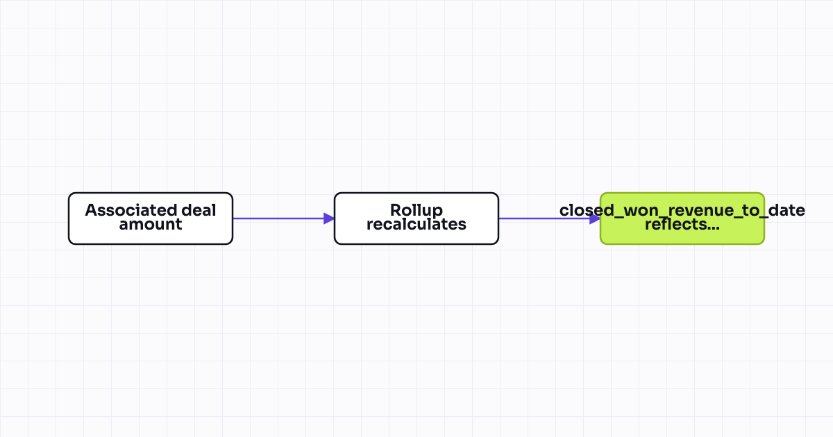 Workflow map for Company rollup property: total closed-won revenue to date (customer value visibility)