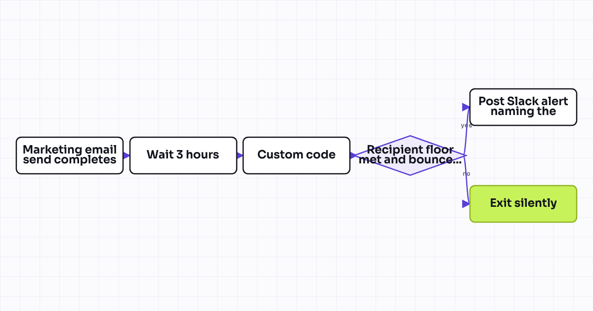 Workflow map for Anomaly alert: email bounce rate spike after a send