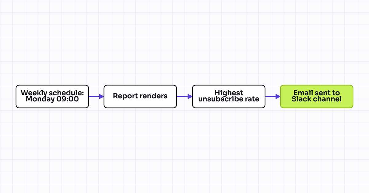Workflow map for Anomaly alert: unsubscribe rate spike after a campaign send