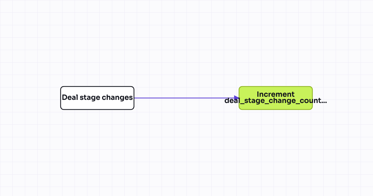 Workflow map for Counter property: number of times a deal has changed pipeline stage