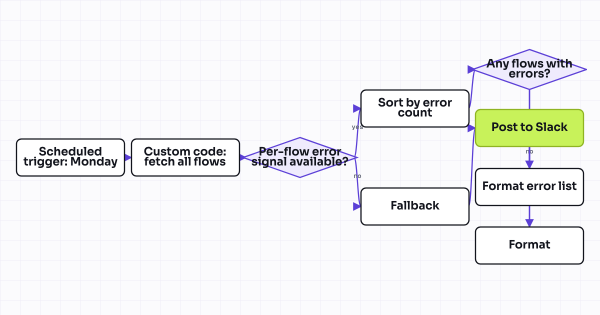 Workflow map for Weekly digest: workflow enrollment and error summary for admins (automation health)
