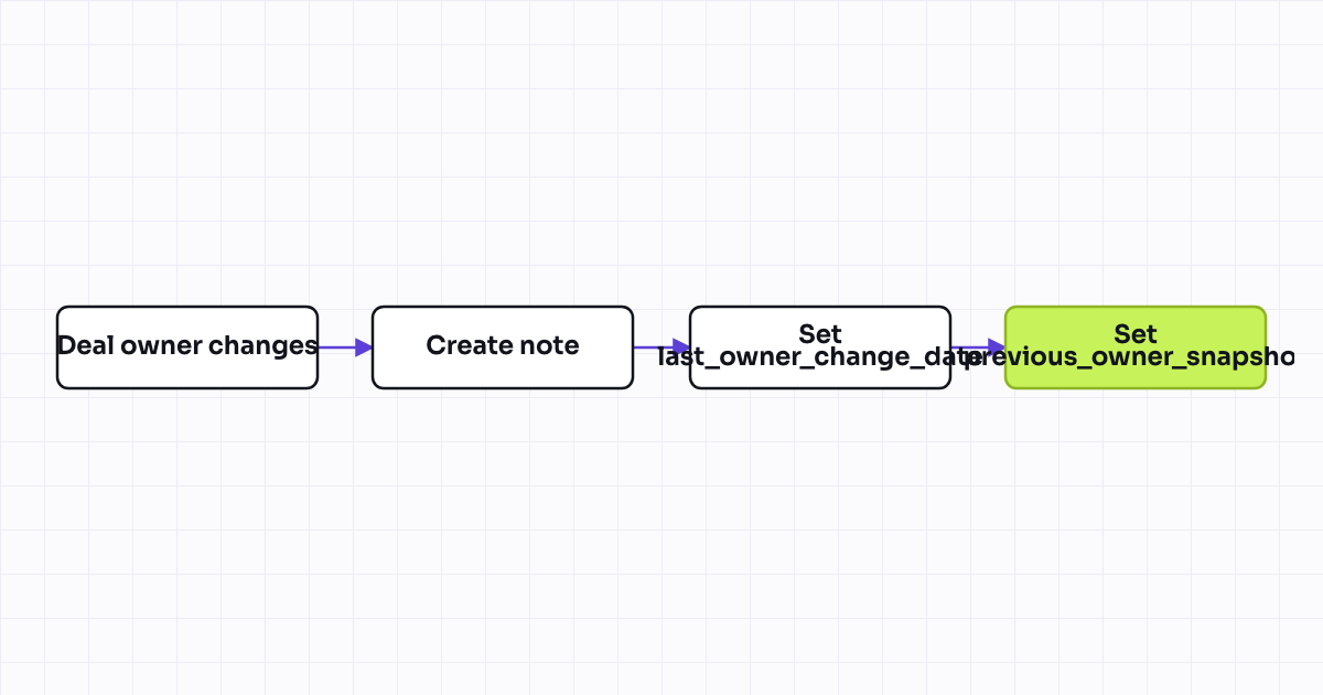 Workflow map for Audit property: record owner change log (who owns what, when it changed)
