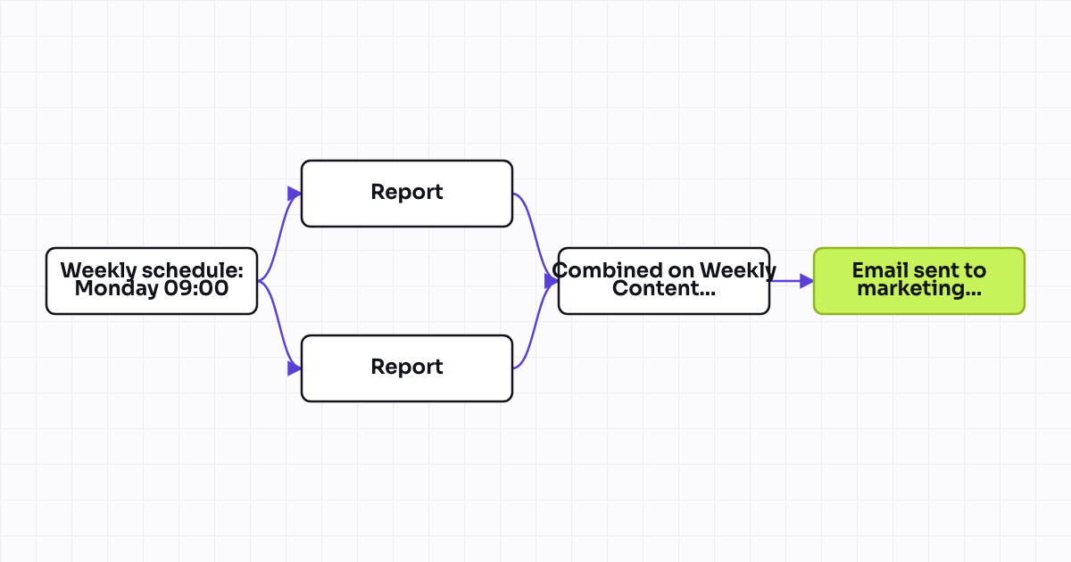 Workflow map for Weekly digest: content/landing page performance summary (views, submissions)