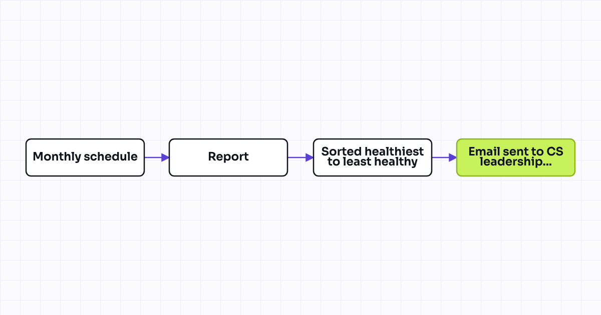 Workflow map for Monthly digest: customer health score distribution summary to CS leadership
