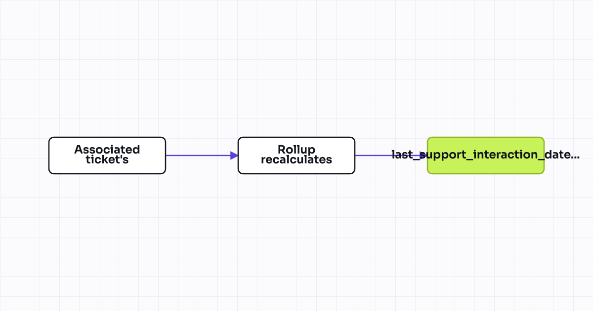 Workflow map for Property: date of last support interaction per company (recency helper)