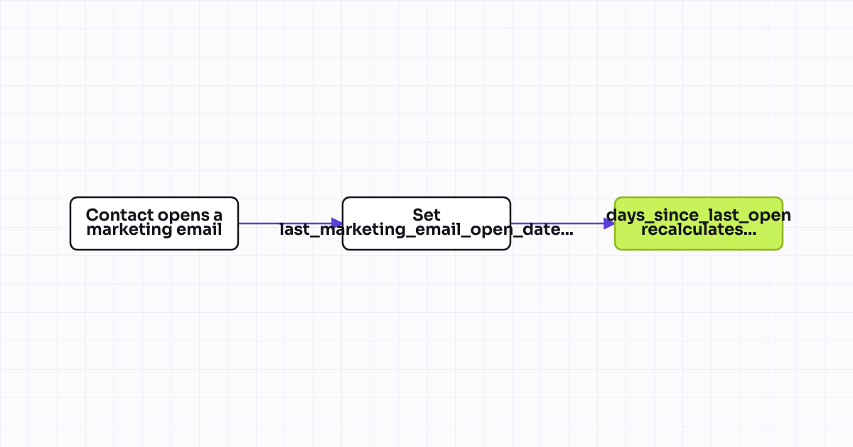 Workflow map for Property: days since last marketing email open (engagement recency helper)