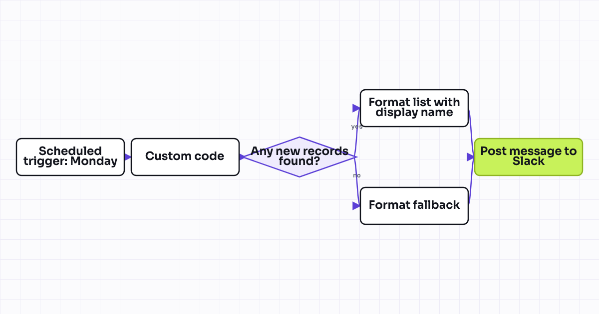 The workflow map as a still image.