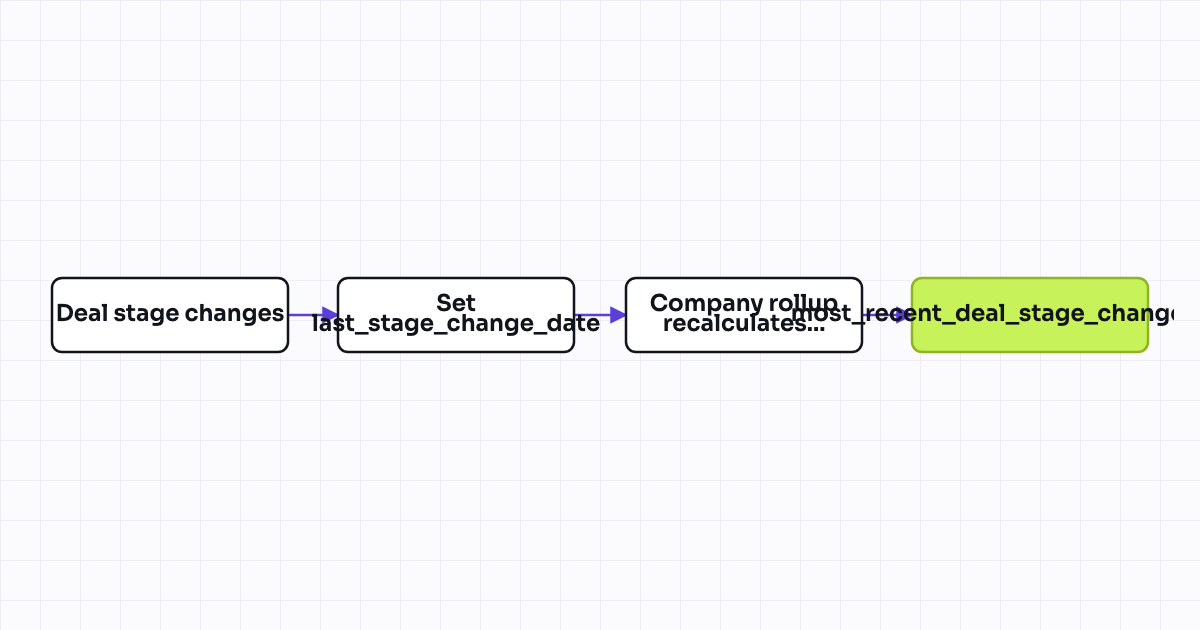 Workflow map for Company rollup property: date of most recent deal stage change