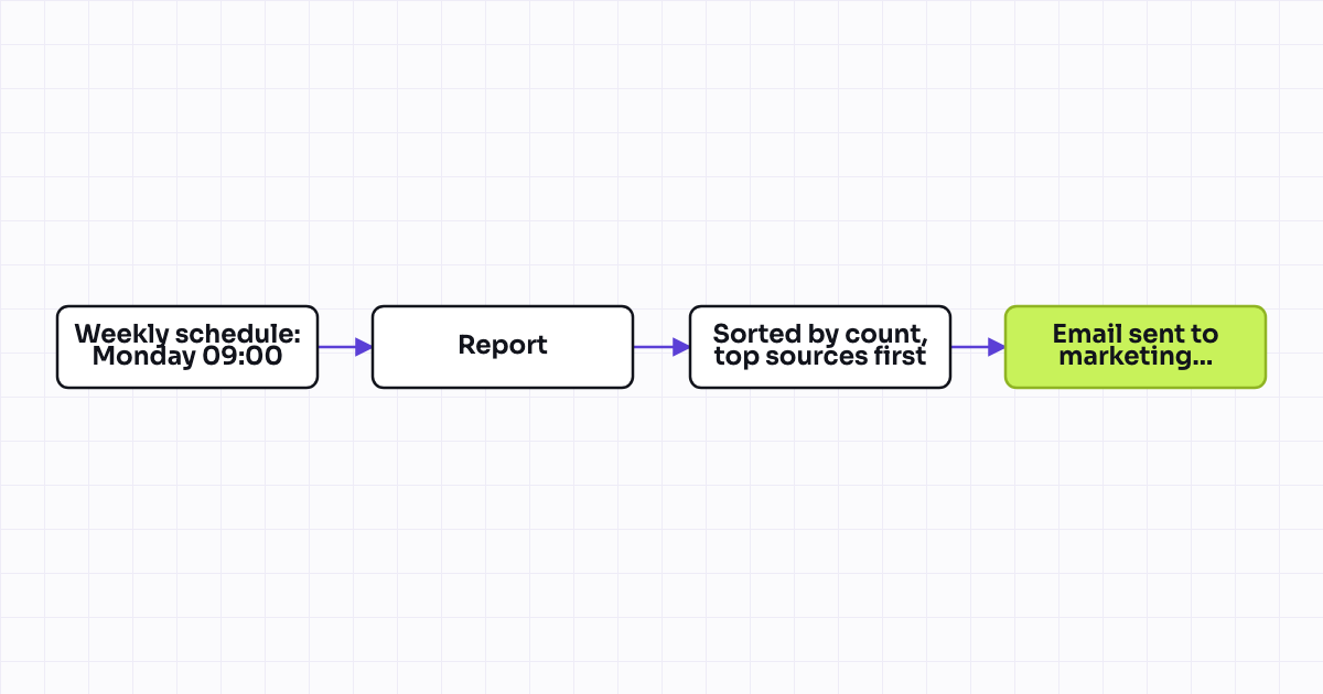 Workflow map for Weekly digest: top marketing sources by contact-to-customer conversion count