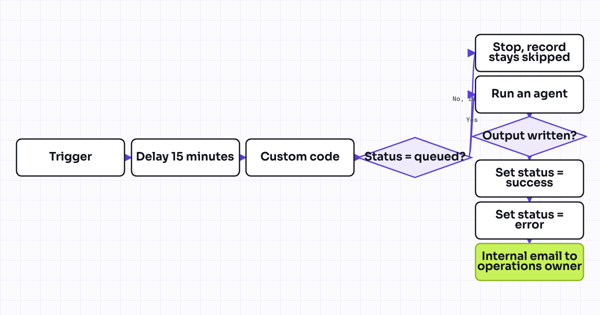 The workflow map as a still image.