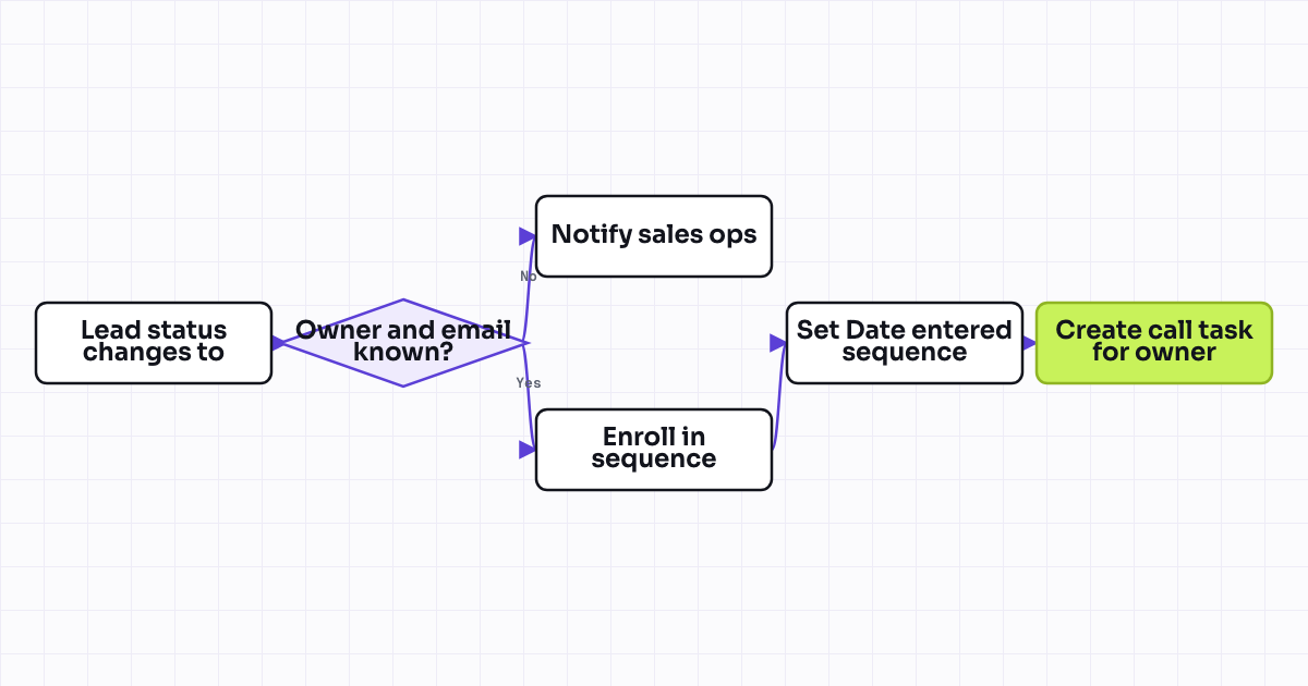 Workflow map for Auto-enroll contact in sales sequence when lead status becomes Sales Qualified Lead