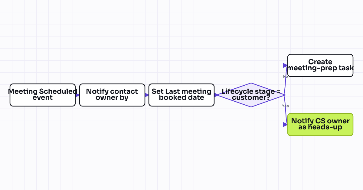 Workflow map for Notify AE by internal email when a meeting is booked on their calendar