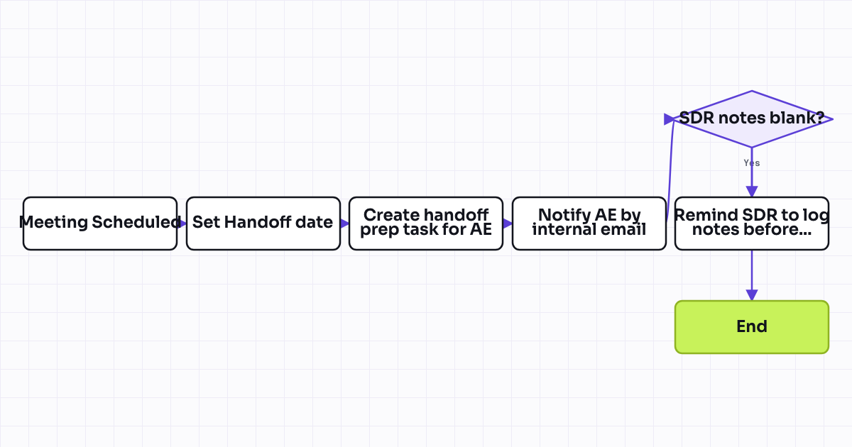 Workflow map for Create SDR-to-AE handoff task when a meeting is booked