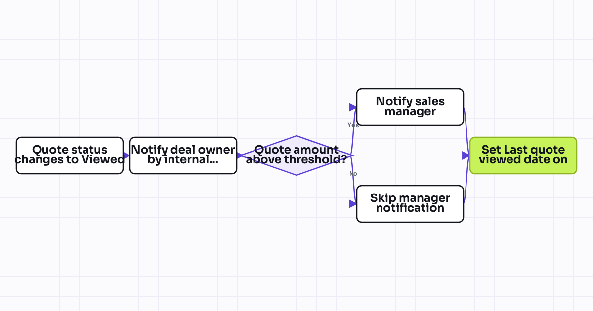 Workflow map for Notify rep when a sent quote is viewed by the buyer