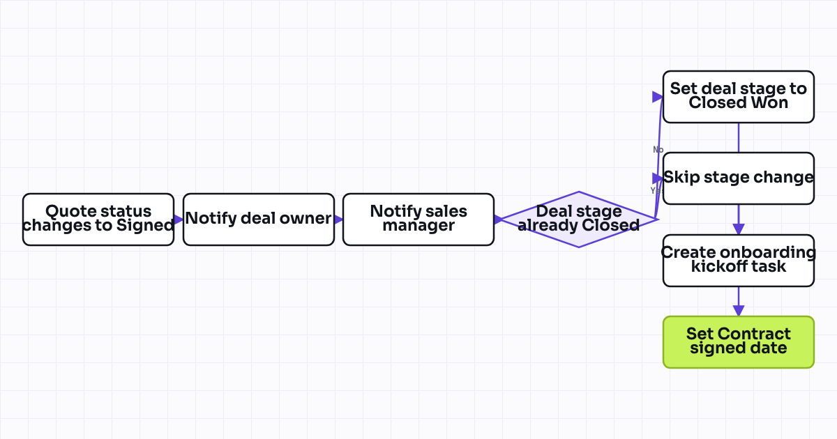 Workflow map for Notify rep and manager when a quote is e-signed
