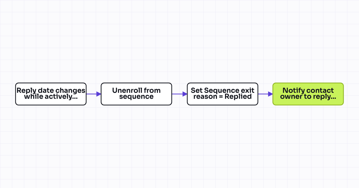 Workflow map for Auto-unenroll from sequence when contact replies to a sequence email