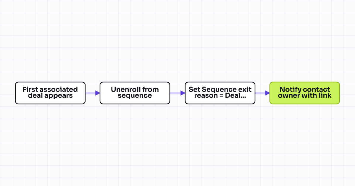 Workflow map for Auto-unenroll from sequence when associated deal is created