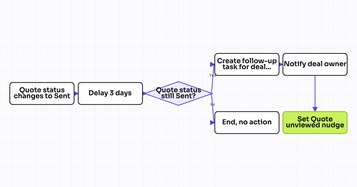 Workflow map for Create follow-up task when a quote is sent but not viewed after 3 days