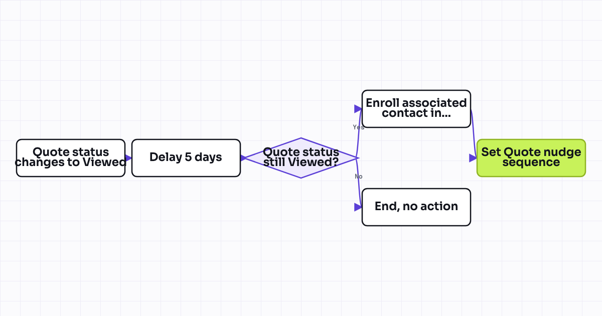 The workflow map as a still image.