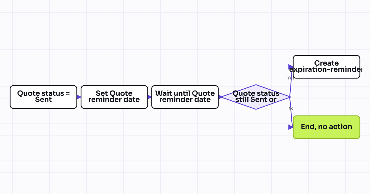 The workflow map as a still image.