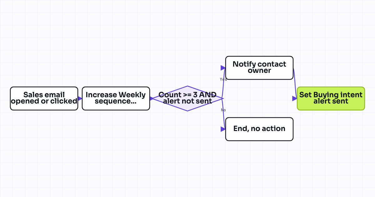 The workflow map as a still image.