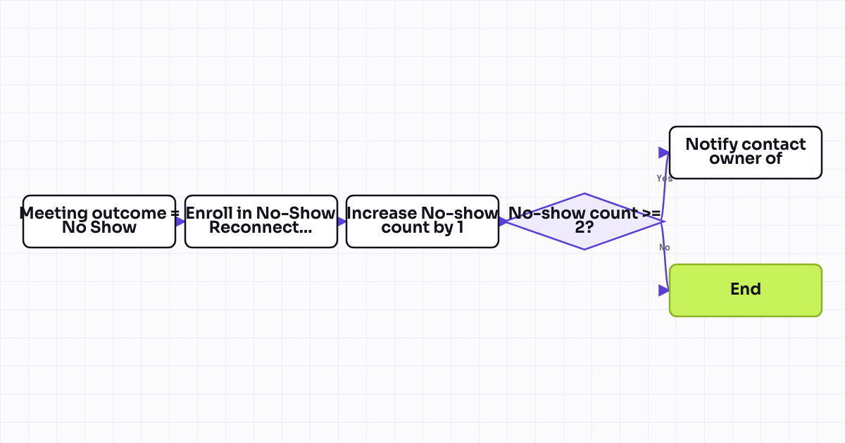 Workflow map for Meeting no-show automatic follow-up sequence enrollment