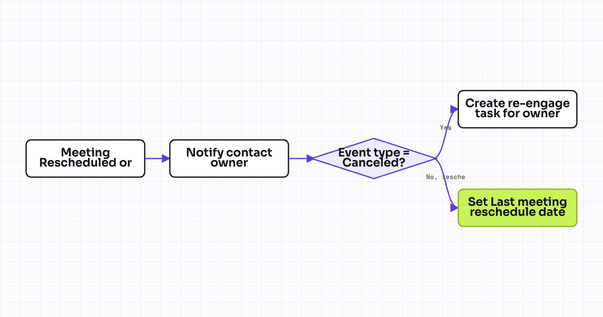 The workflow map as a still image.