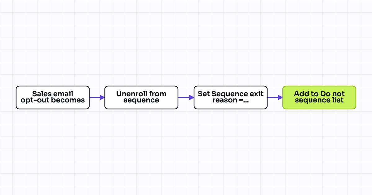 The workflow map as a still image.