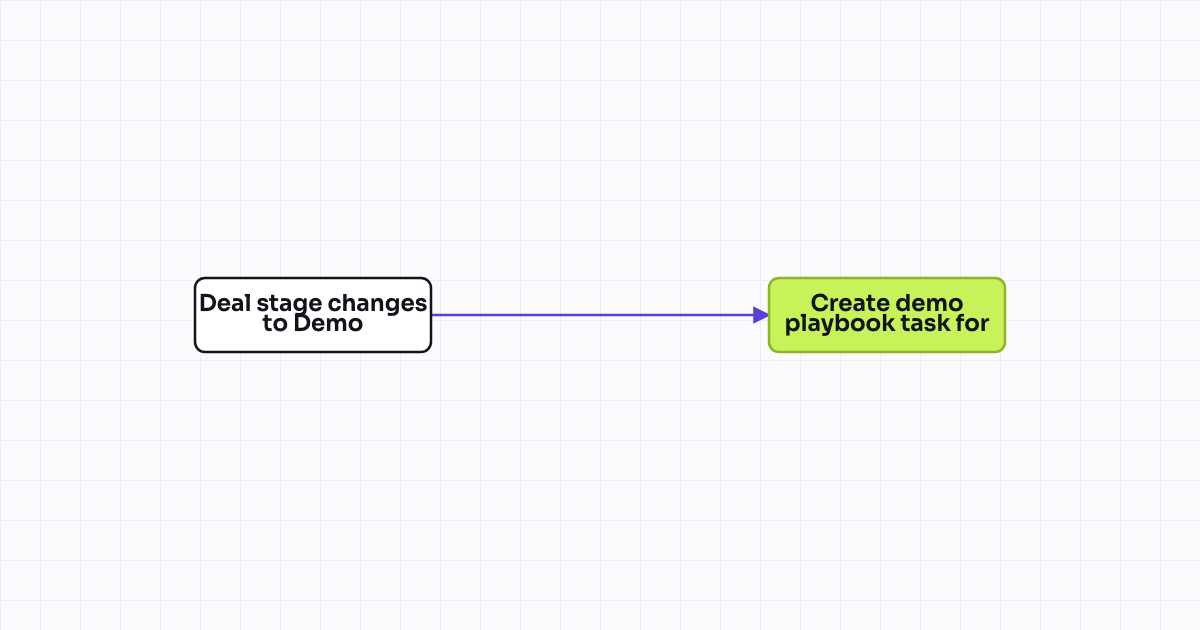 Workflow map for Trigger the demo-call playbook task when a deal enters the Demo stage