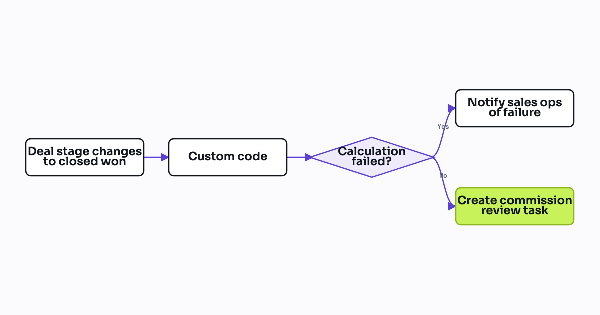 The workflow map as a still image.