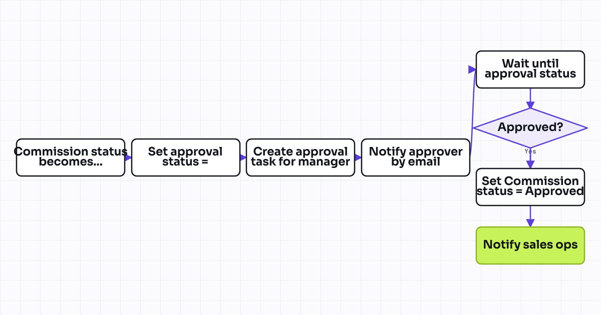 Workflow map for Route a commission record to a manager for approval via a custom object workflow