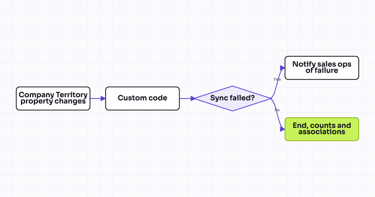The workflow map as a still image.